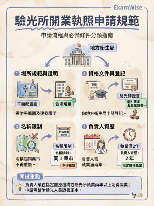 驗光師 - 驗光所設立與設置標準 - AI 圖文解析預覽