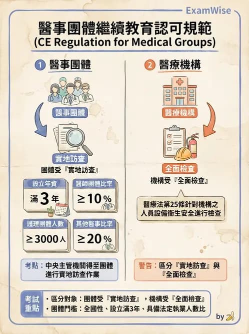 驗光師 - 執業資格與繼續教育 - AI 圖文解析預覽