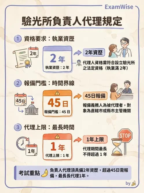 驗光師 - 驗光所設立與設置標準 - AI 圖文解析預覽