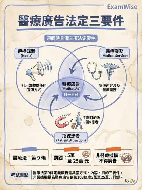 驗光師 - 醫療相關法規與職業倫理 - AI 圖文解析預覽