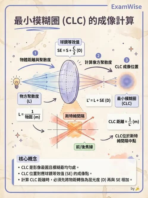 驗光師 - 散光焦線、面鏡與屈光不正成像 - AI 圖文解析預覽