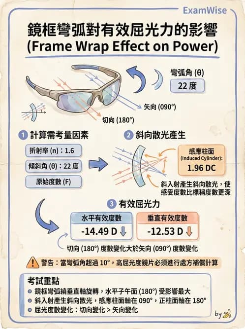 驗光師 - 透鏡屈光力計算與焦線分析 - AI 圖文解析預覽