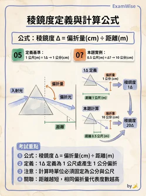 驗光師 - 稜鏡光學原理與度量 - AI 圖文解析預覽