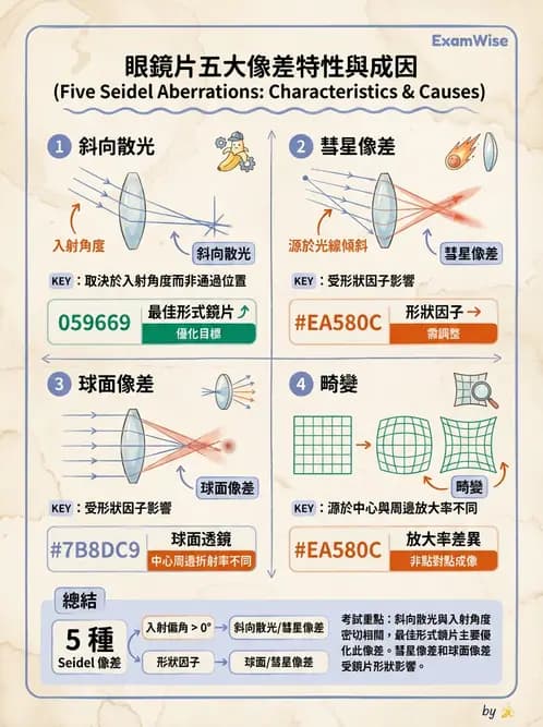 驗光師 - 幾何像差(球面像差、彗差與畸變) - AI 圖文解析預覽