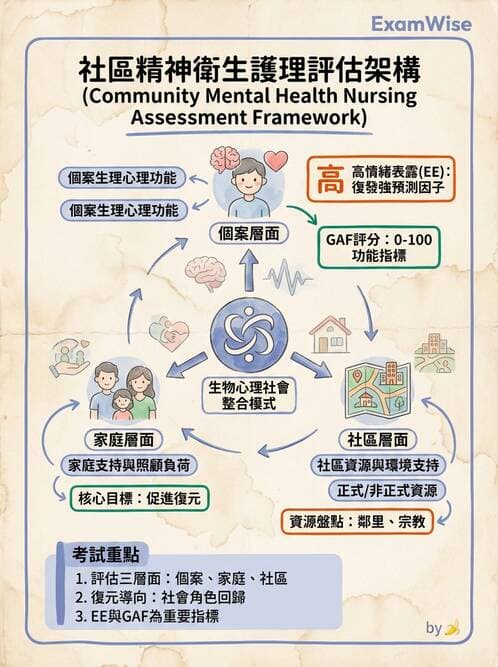 護理師 - 精神衛生預防與社區資源 - AI 圖文解析預覽