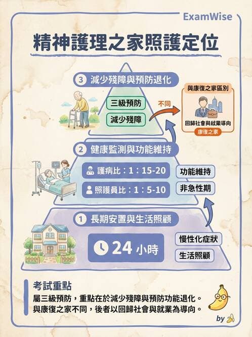 護理師 - 精神衛生預防與社區資源 - AI 圖文解析預覽