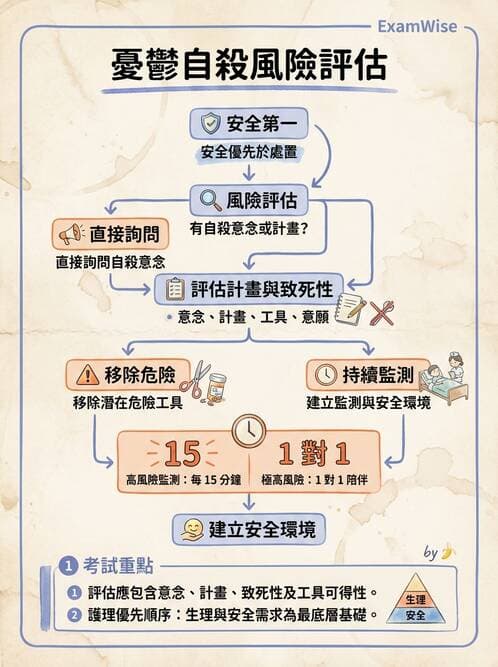 護理師 - 人格障礙與身體症狀障礙 - AI 圖文解析預覽