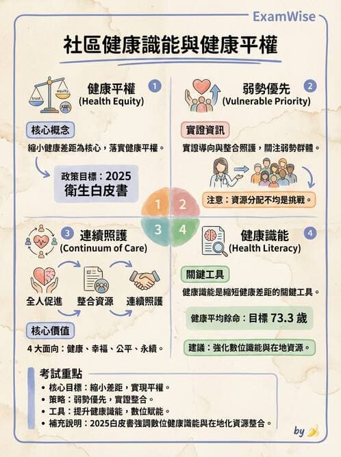護理師 - 健康促進理論與模式 - AI 圖文解析預覽