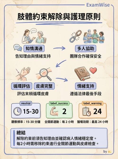 護理師 - 特殊情境護理 - AI 圖文解析預覽