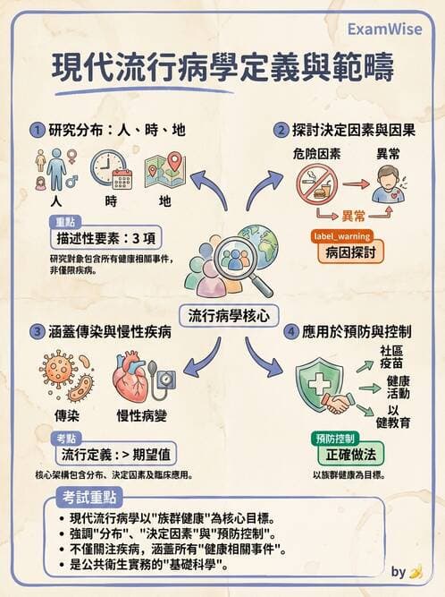 護理師 - 流行病學研究方法 - AI 圖文解析預覽
