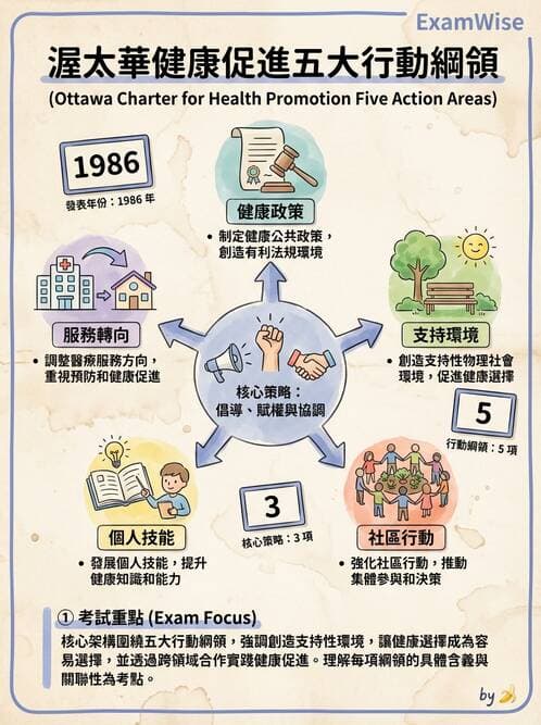 護理師 - 健康促進理論與模式 - AI 圖文解析預覽