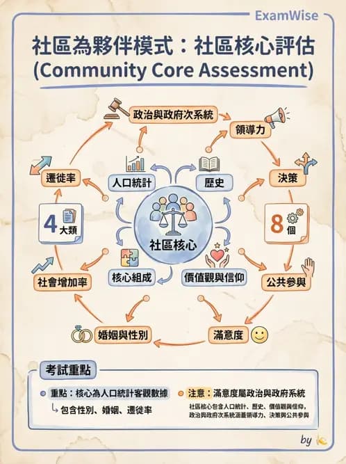護理師 - 社區健康評估方法 - AI 圖文解析預覽