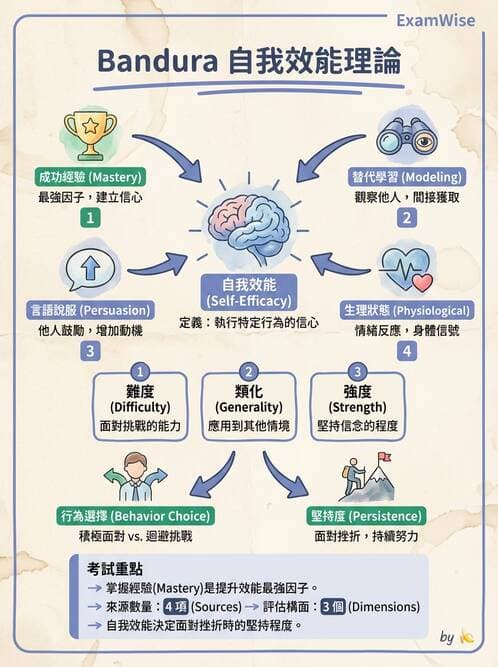 護理師 - 健康促進理論與模式 - AI 圖文解析預覽