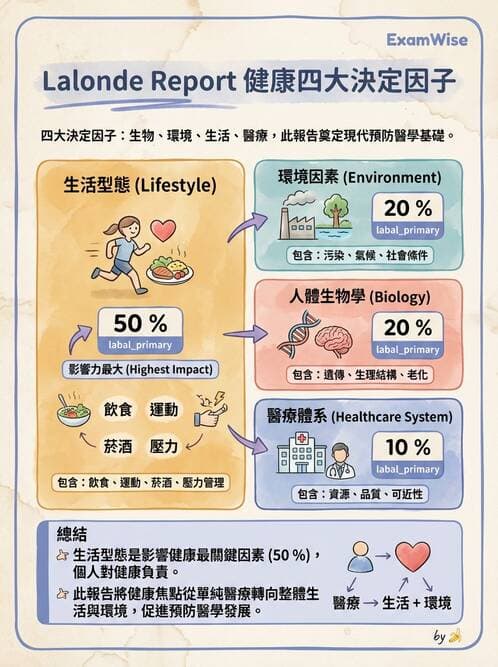 護理師 - 健康促進理論與模式 - AI 圖文解析預覽