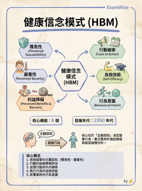 護理師 - 健康促進理論與模式 - AI 圖文解析預覽