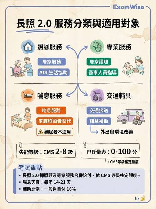 護理師 - 長照政策與服務體系 - AI 圖文解析預覽