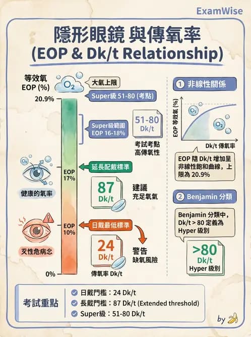 驗光師 - 軟式鏡片含水量、透氧與濕潤性 - AI 圖文解析預覽