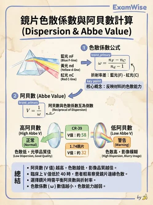 驗光師 - 鏡片材料特性與光學設計 - AI 圖文解析預覽