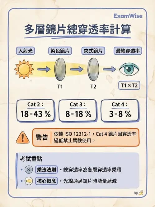 驗光師 - 鏡片鍍膜、偏光與染色 - AI 圖文解析預覽