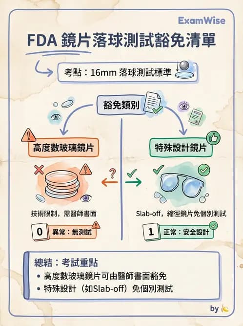 驗光師 - 鏡片鍍膜、偏光與染色 - AI 圖文解析預覽
