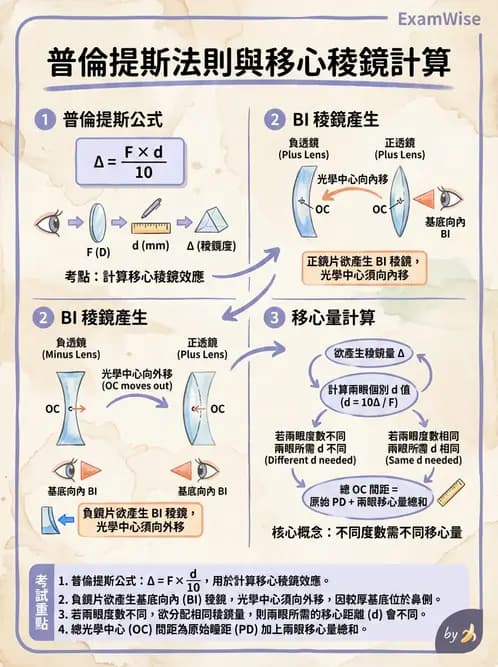 驗光師 - 稜鏡效應與移心計算 - AI 圖文解析預覽