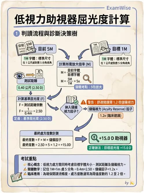 驗光師 - 放大原理與近距離光學計算 - AI 圖文解析預覽