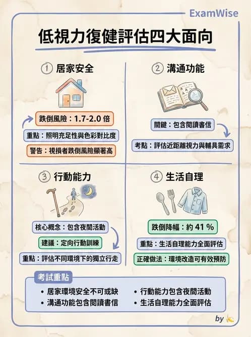 驗光師 - 低視力復健與心理適應 - AI 圖文解析預覽