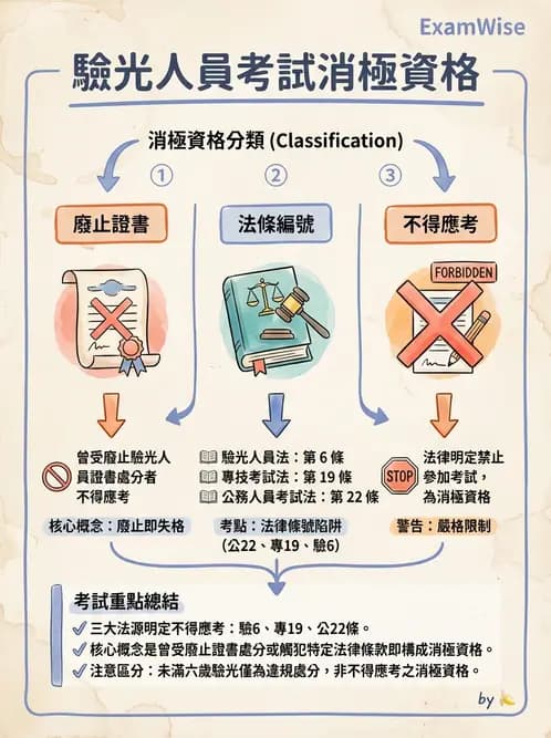 驗光師 - 執業資格與繼續教育 - AI 圖文解析預覽