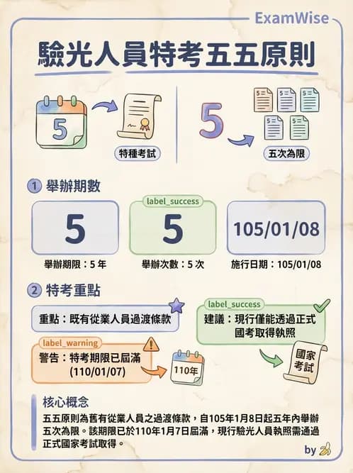 驗光師 - 執業資格與繼續教育 - AI 圖文解析預覽