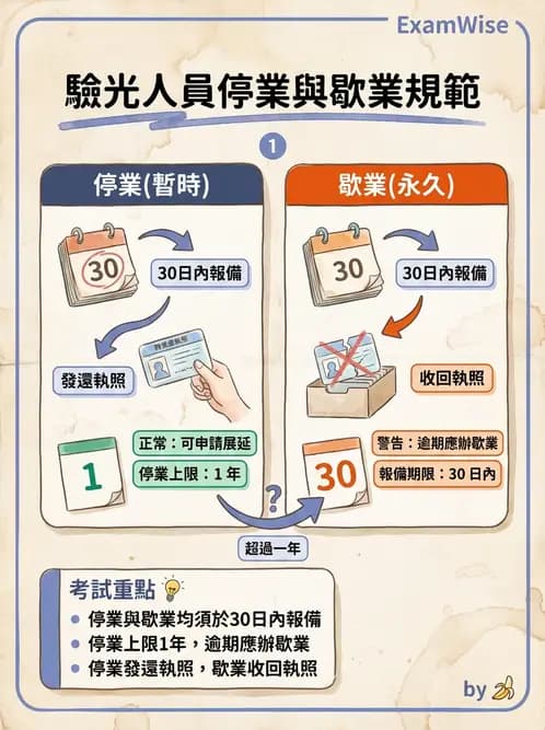 驗光師 - 執業資格與繼續教育 - AI 圖文解析預覽