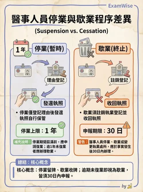 驗光師 - 執業資格與繼續教育 - AI 圖文解析預覽
