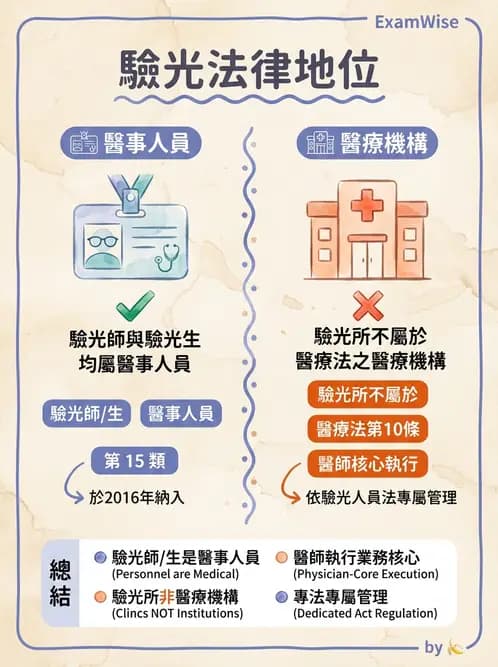 驗光師 - 醫療相關法規與職業倫理 - AI 圖文解析預覽