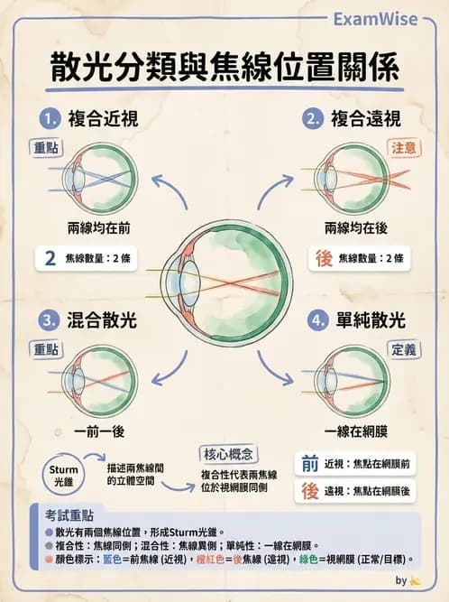 驗光師 - 散光分類與臨床判讀 - AI 圖文解析預覽