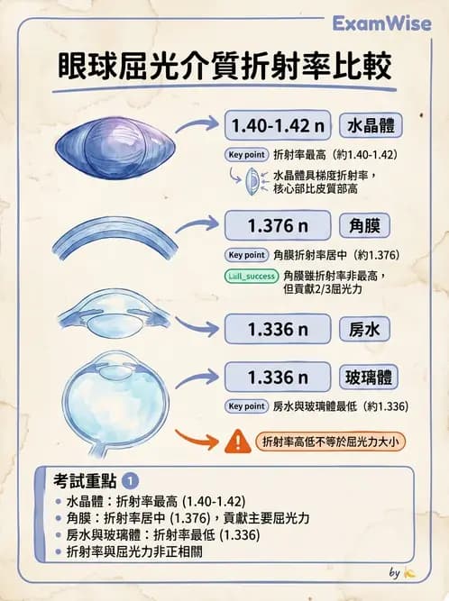 驗光師 - 眼球屈光系統基本原理 - AI 圖文解析預覽