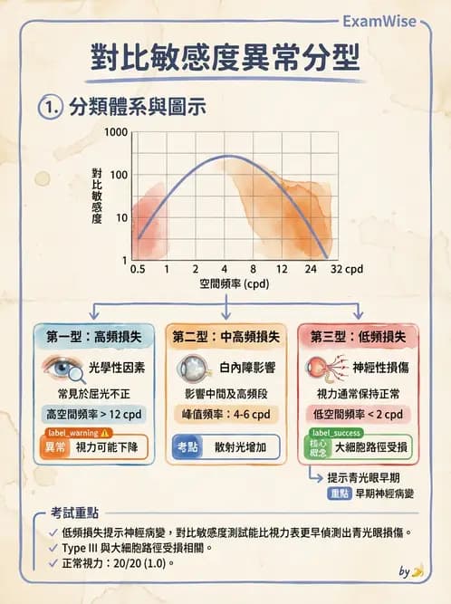 驗光師 - 對比敏感度與色覺檢查 - AI 圖文解析預覽
