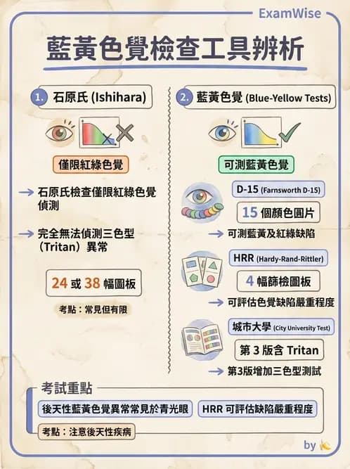 驗光師 - 對比敏感度與色覺檢查 - AI 圖文解析預覽
