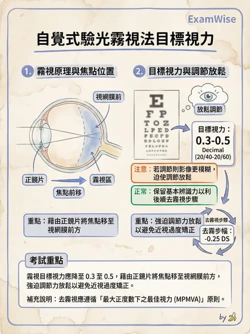 驗光師 - 自覺式驗光流程與球面度判讀 - AI 圖文解析預覽