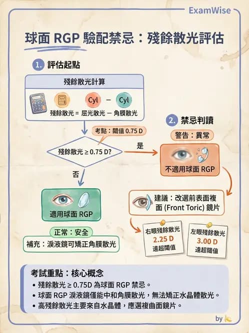 驗光師 - 硬式隱形眼鏡驗配與螢光判讀 - AI 圖文解析預覽