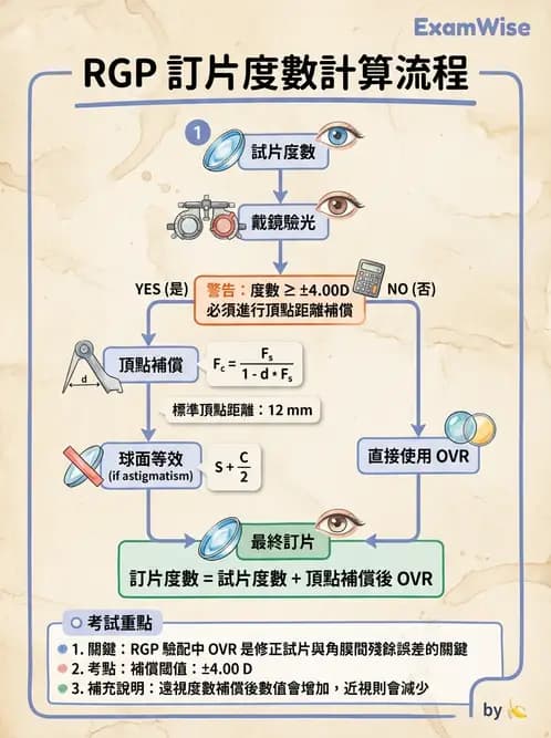 驗光師 - 硬式隱形眼鏡度數與散光計算 - AI 圖文解析預覽