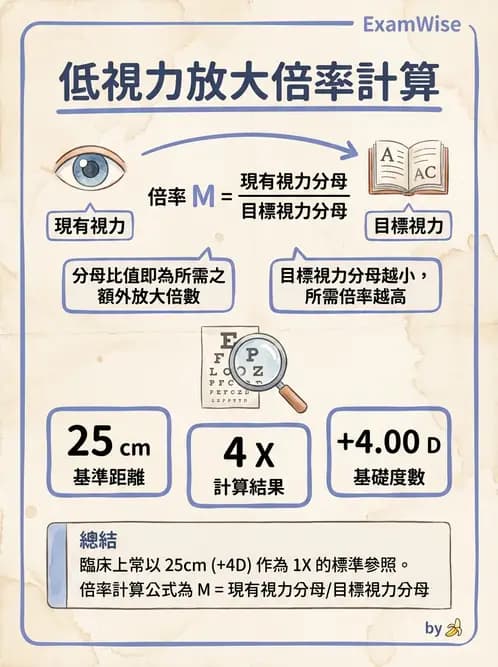 驗光師 - 放大原理與近距離光學計算 - AI 圖文解析預覽