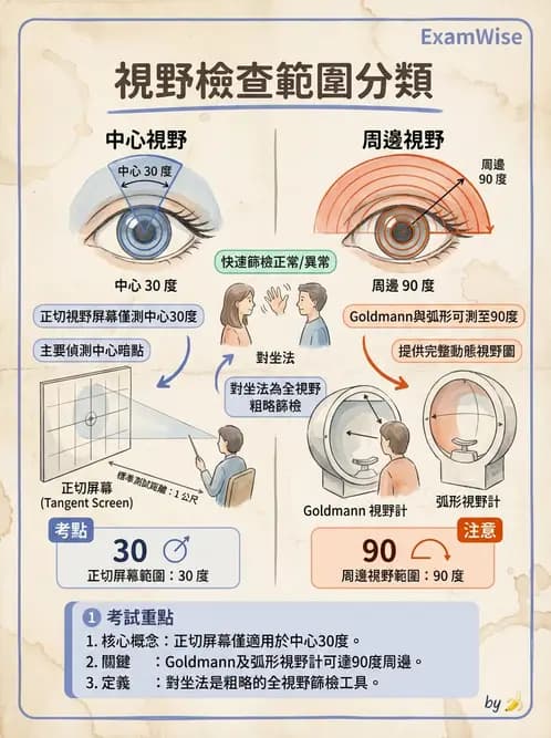 驗光師 - 視野評估與特殊族群檢查 - AI 圖文解析預覽