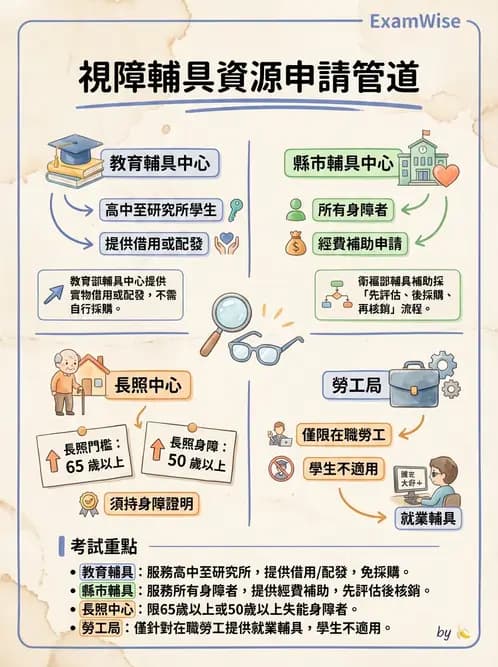 驗光師 - 定向行動與輔具社會資源 - AI 圖文解析預覽