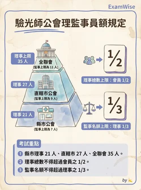 驗光師 - 驗光師公會組織與管理 - AI 圖文解析預覽