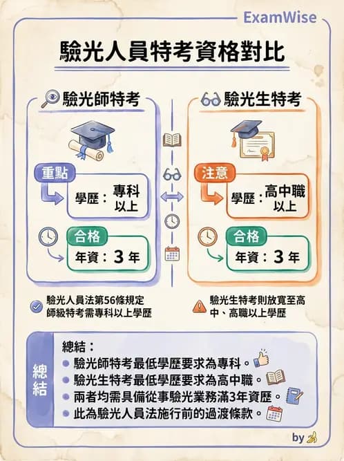 驗光師 - 執業資格與繼續教育 - AI 圖文解析預覽