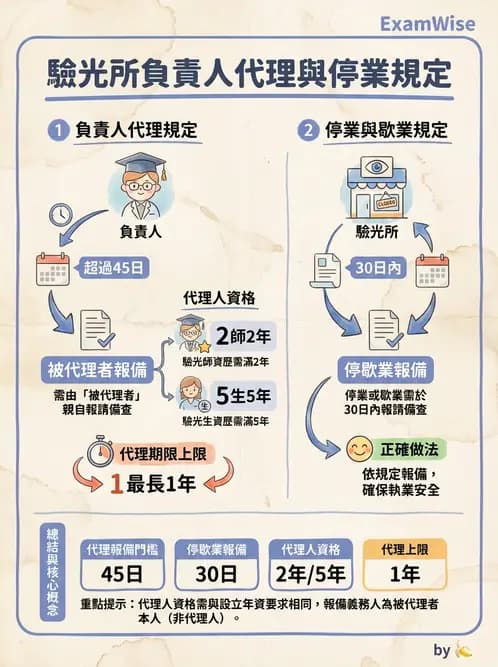 驗光師 - 驗光所設立與設置標準 - AI 圖文解析預覽