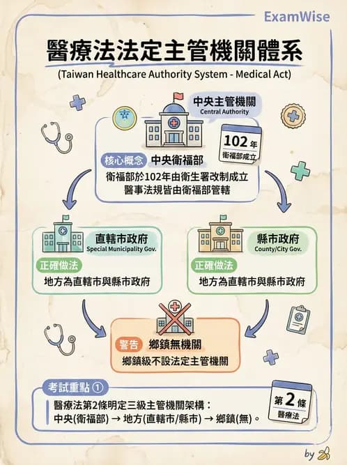 驗光師 - 醫療相關法規與職業倫理 - AI 圖文解析預覽
