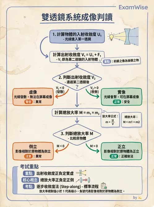 驗光師 - 薄透鏡成像計算與成像性質 - AI 圖文解析預覽