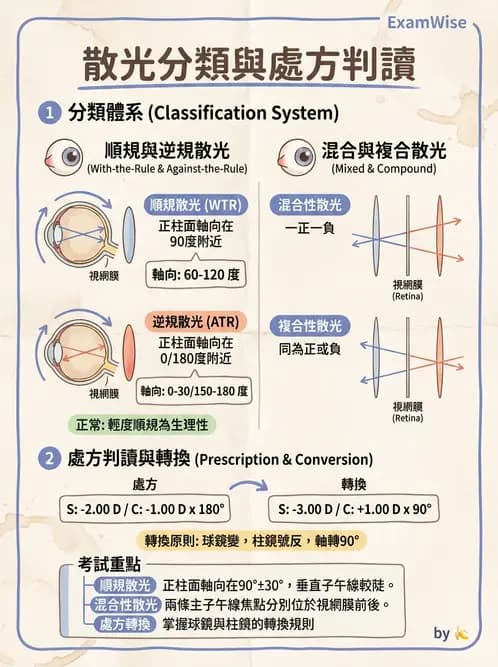 驗光師 - 散光分類與臨床判讀 - AI 圖文解析預覽