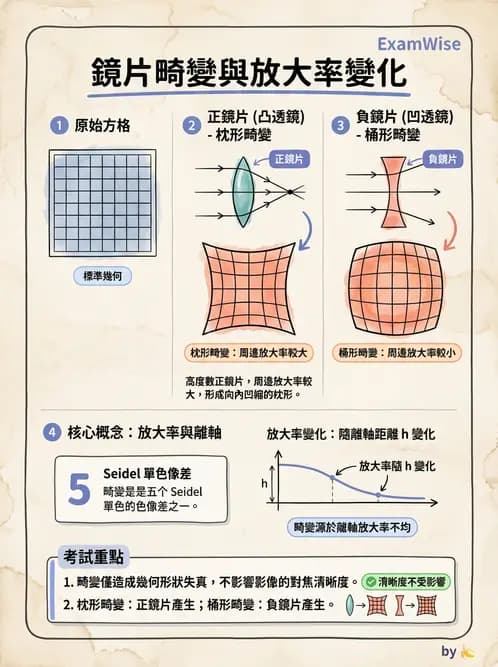 驗光師 - 幾何像差(球面像差、彗差與畸變) - AI 圖文解析預覽