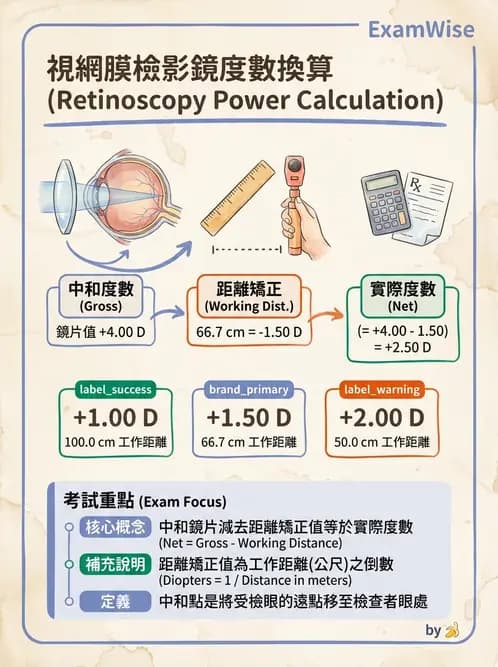 驗光師 - 視網膜檢影法 - AI 圖文解析預覽